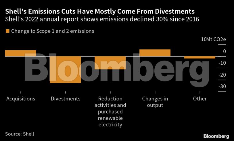 Shell's Emissions Cuts Have Mostly Come From Divestments | Shell's 2022 annual report shows emissions declined 30% since 2016