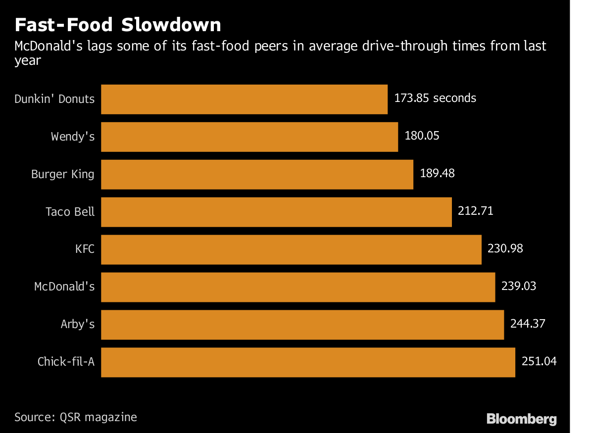 Mcdonalds turnover rate 2015. McDonald's has the answer to ...