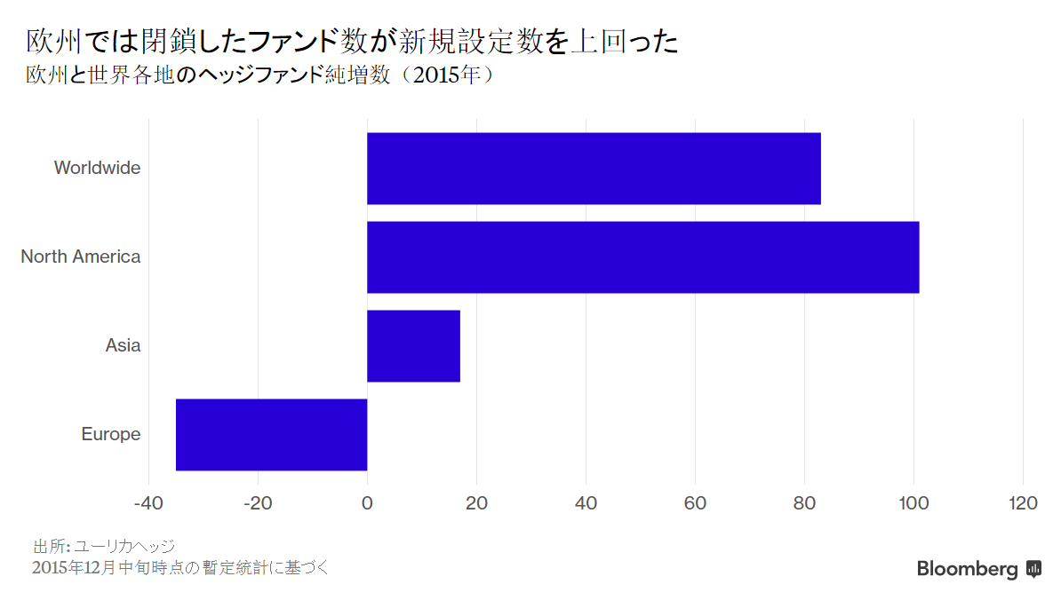 欧州ヘッジファンド数が昨年減少 純減15年ぶり コスト増と収入減で Bloomberg