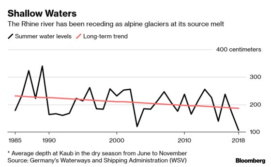 Rhine River Could Run Too Low Again for Shipping in Germany