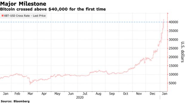 Bitcoin crossed above $40,000 for the first time