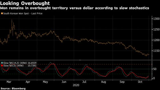 Won Rally Nears Its End as Policymakers Warn of Intervention