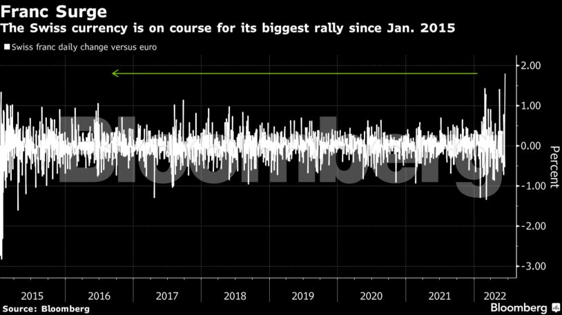 The Swiss currency is on course for its biggest rally since Jan. 2015