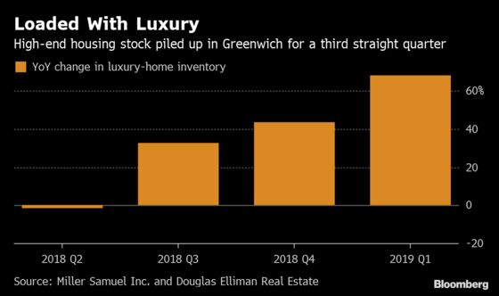 Mansions Are Piling Up in Greenwich