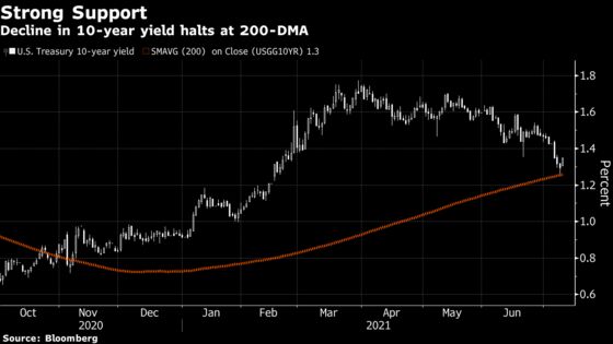 Biggest Bond Rally in a Year Stalls With Short Wagers Washed Out