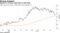 Decline in 10-year yield halts at 200-DMA