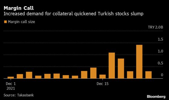 Lira Rally Puts Turkish Stocks on Edge as Currency Link Breaks