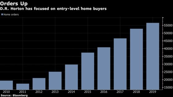 D.R. Horton Surges as Orders Beat Pushes Shares to Record High