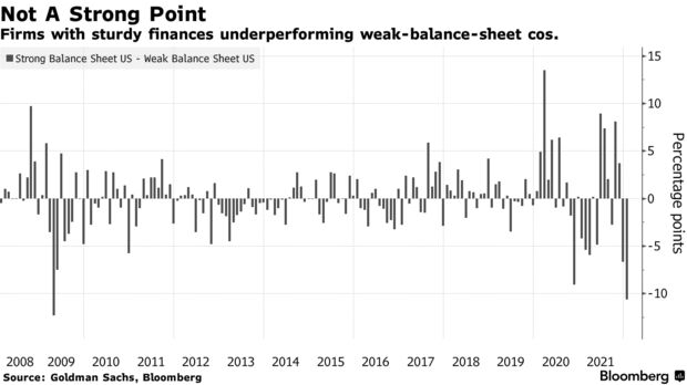 Firms with sturdy finances underperforming weak-balance-sheet cos.