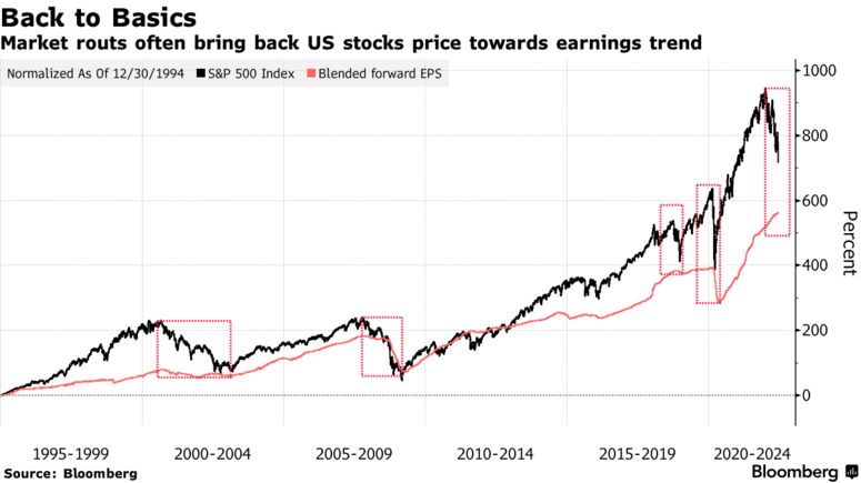 Market routs often bring back US stocks price towards earnings trend