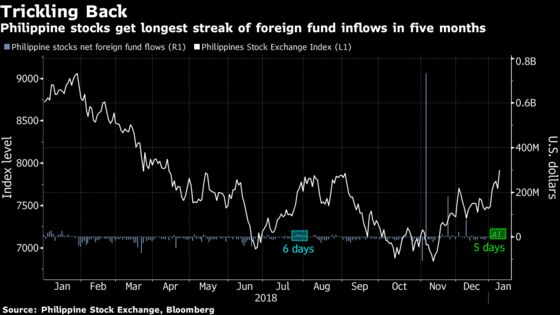 Philippine Stock Bulls on a Roll as Overseas Funding Returns