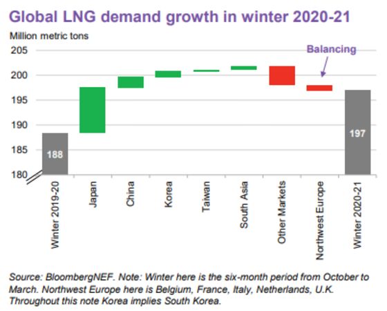 Gas and Power Markets Tighten at Start of Peak Demand Season