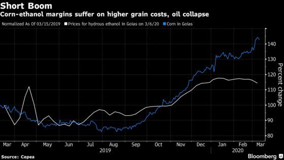 Oil’s Plunge Is an Existential Threat to a Far Cleaner Biofuel