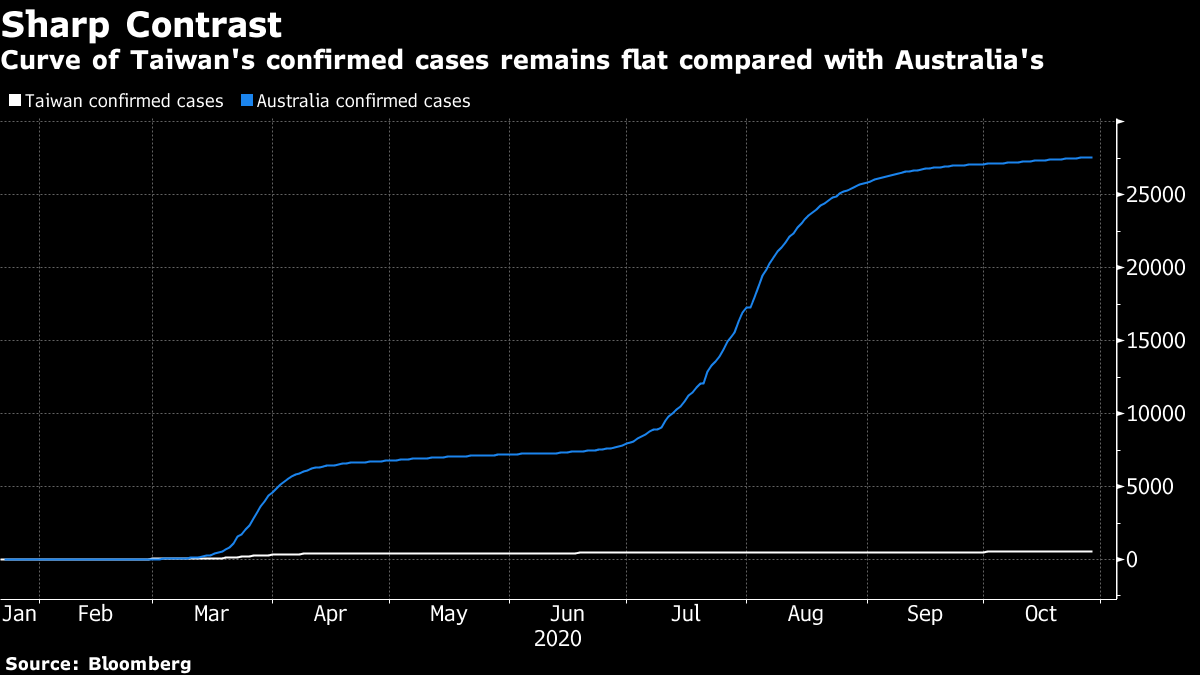 Record 200 Days With No Local Cases Makes Taiwan Envy of World