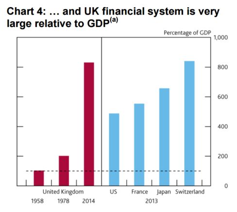 U.K. Financial System as a Percentage of GDP