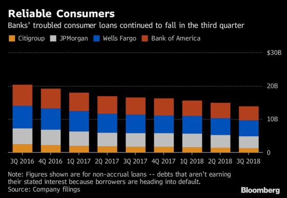 U.S. Banks See Good Times Ahead Even as Many Prep for Downturn