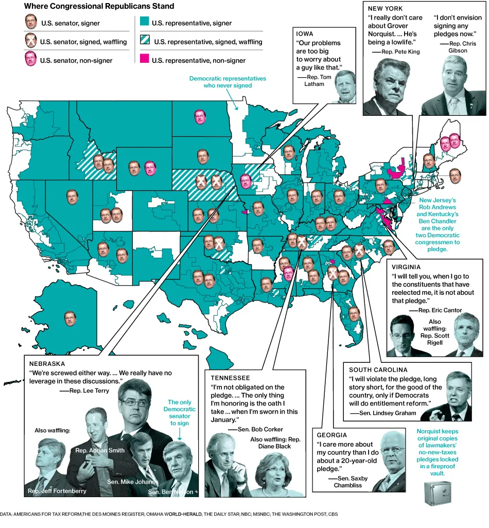 Grover Norquist's Influence Fades as Republicans Break Rank