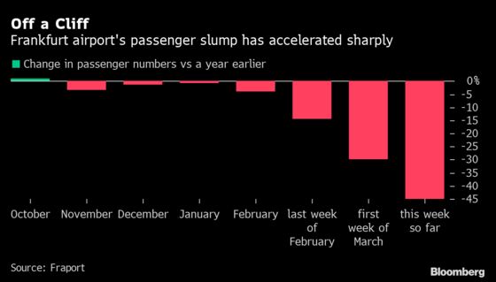 Frankfurt Airport’s 45% Traffic Drop Reveals Extent of Virus Hit