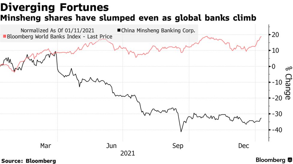 株価パフォーマンス世界最悪の銀行、中国恒大に多額の融資 - Bloomberg