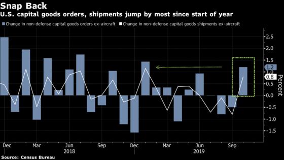 U.S. Business-Equipment Demand Jumps by Most Since January