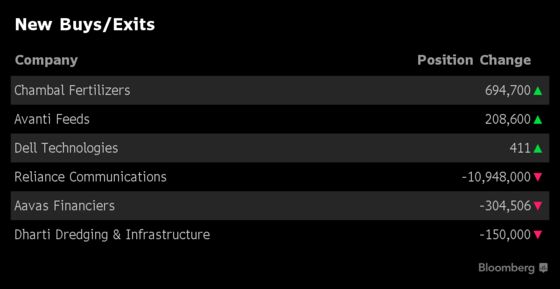 What India's Top Three Mutual Funds Bought and Sold in December