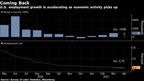 America’s Jobs Recovery From Crisis Is Looking Robust: Eco Week