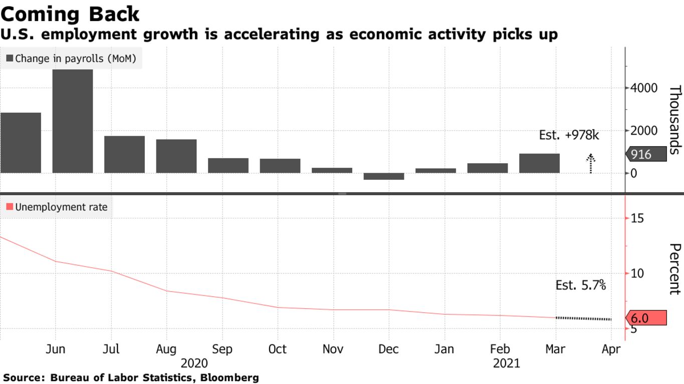 U.S. employment growth is accelerating as economic activity picks up