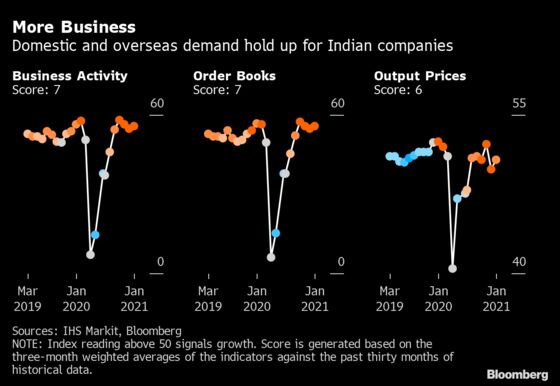 India’s Recession Exit Gains Momentum on Services, Manufacturing