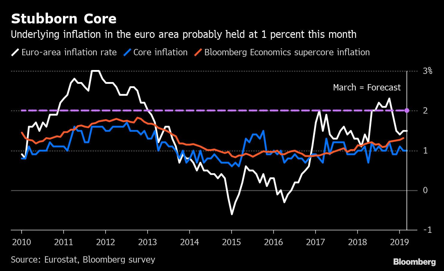 Euro-Area Inflation Is Set To Remain Subdued In March: Chart - Bloomberg