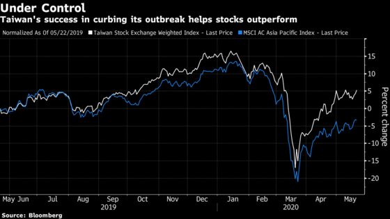 Taiwan Markets Still Overperforming Even as U.S. and China Clash