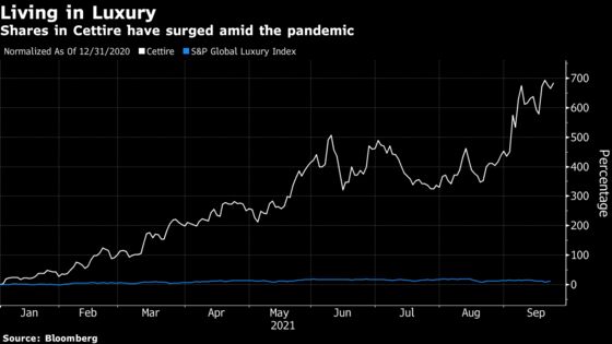 Top-Performing Global Luxury Stock Seen Cooling After 680% Gain