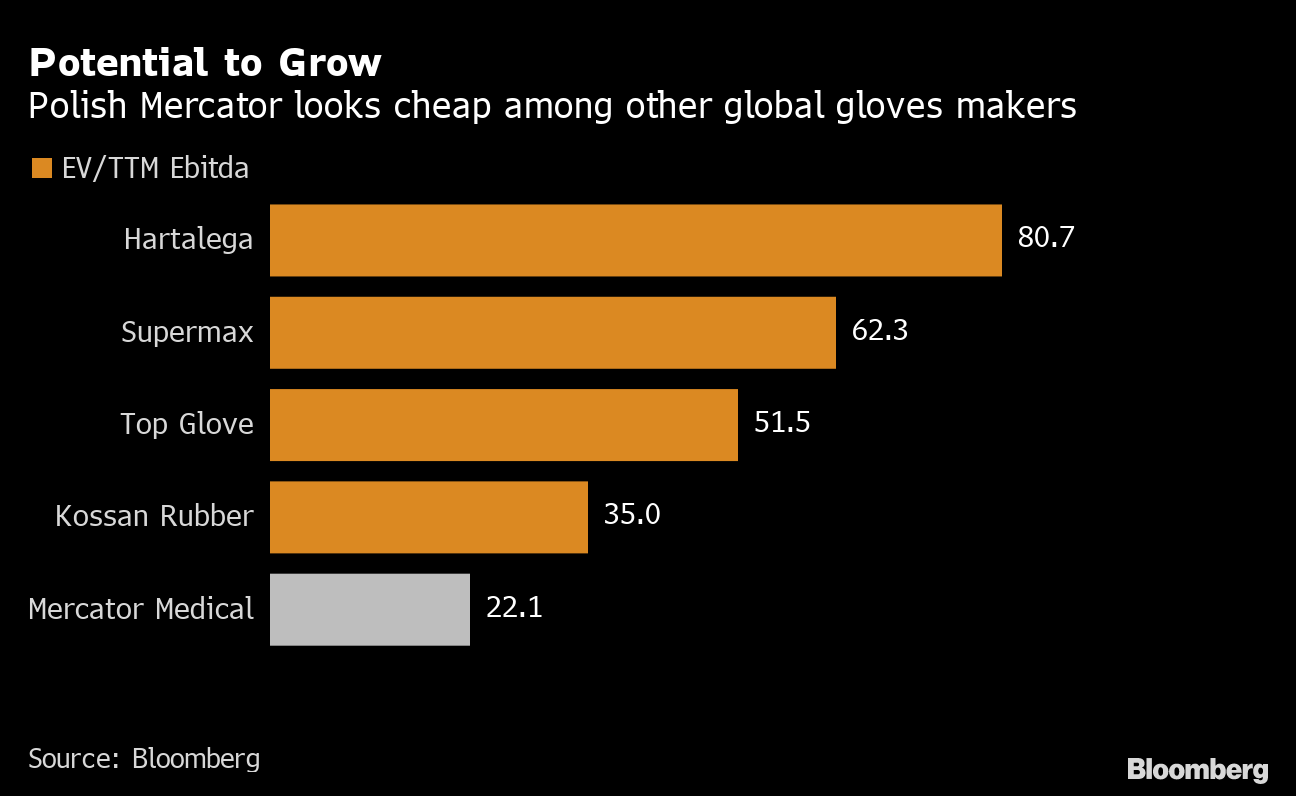 Glove share price mercator TOPGLOV Stock