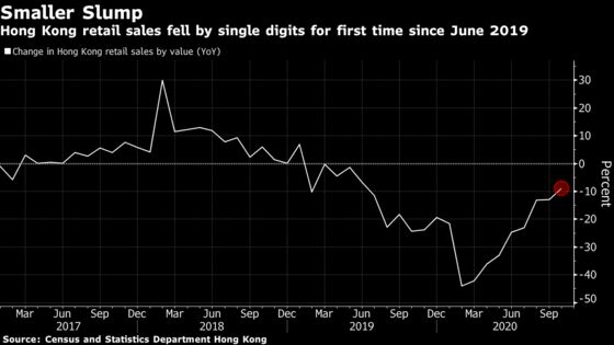 Hong Kong Retail Slump Eases as New Virus Wave Threat Looms