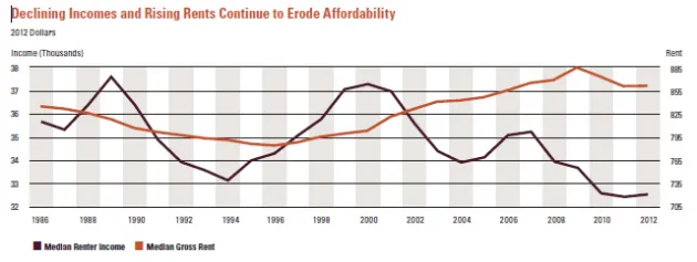 Harvard Study Finds: The Rent Is Way Too High