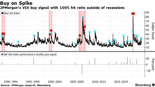 JPMorgan's VIX buy signal with 100% hit ratio outside of recessions
