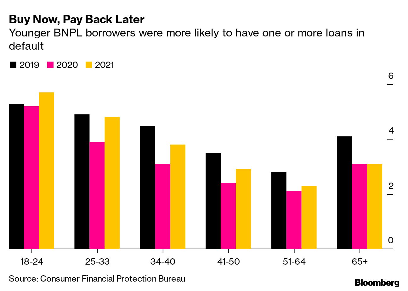 Buy Now, Pay Later Loans Drive Gen Z Into Debt, Hurting Credit Scores -  Bloomberg