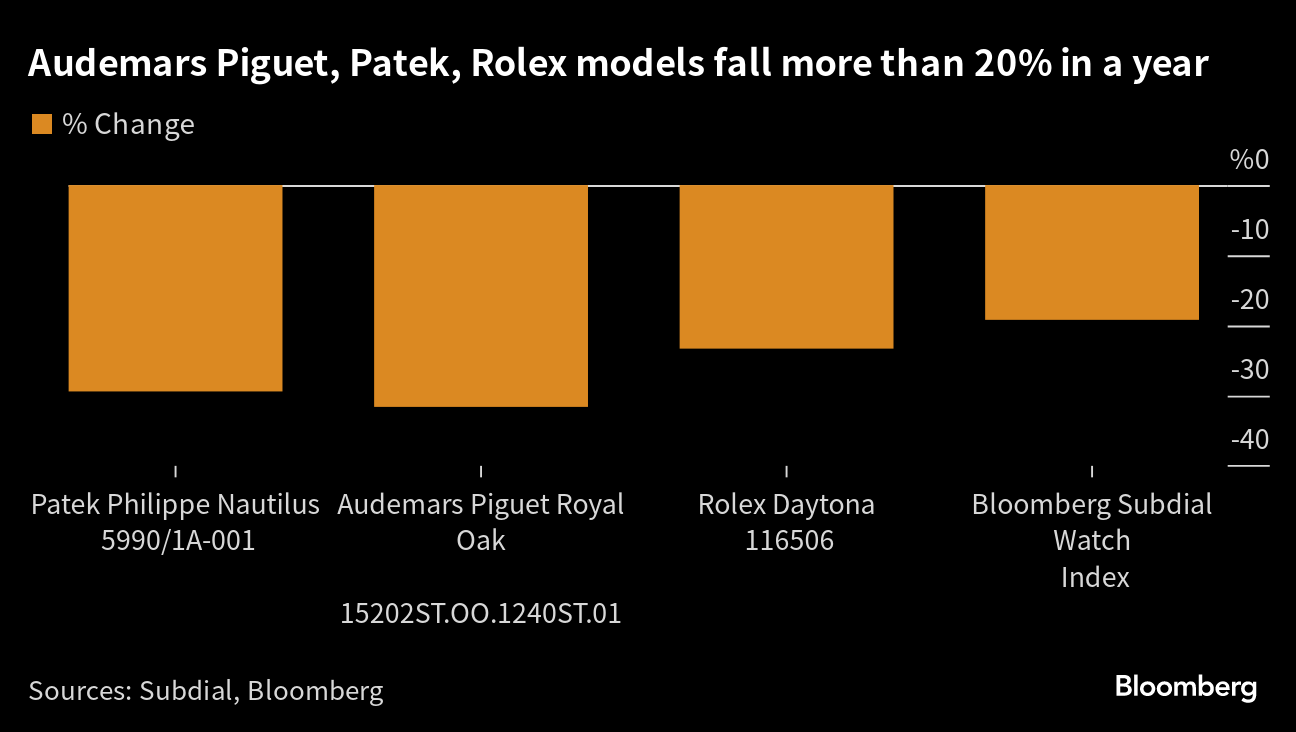 Rolex Patek and Audemars Piguet Prices Fall as Subdial Index