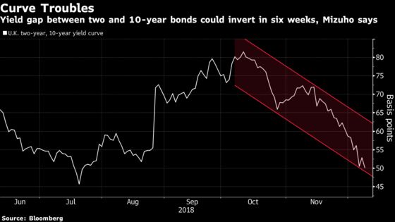 U.K. Bond Yield Curve on ‘Fire’ After May Delays Brexit Vote