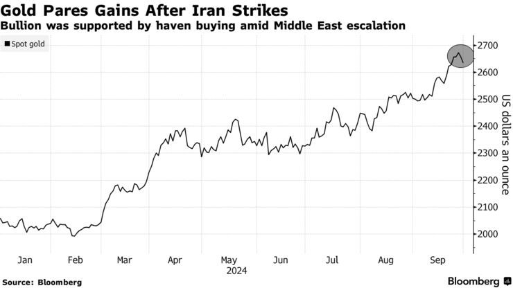 Gold Pares Gains After Iran Strikes | Bullion was supported by haven buying amid Middle East escalation