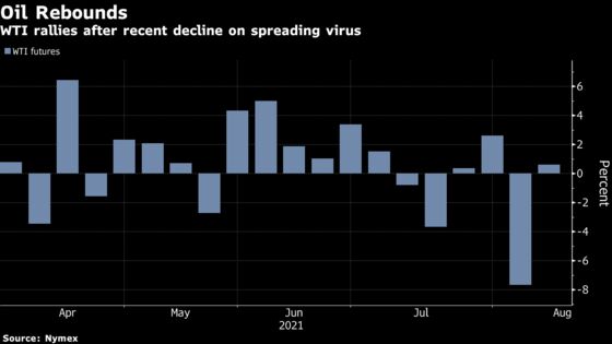Oil Climbs on Confidence Demand to Hold Up Despite Viral Surge