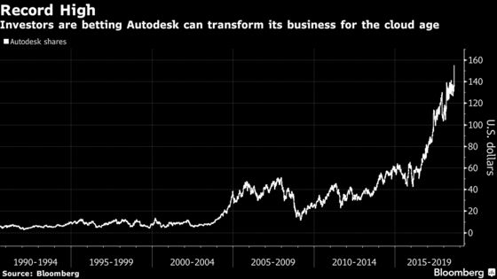 Autodesk Surges After Rosy Forecast Boosts Investor Confidence