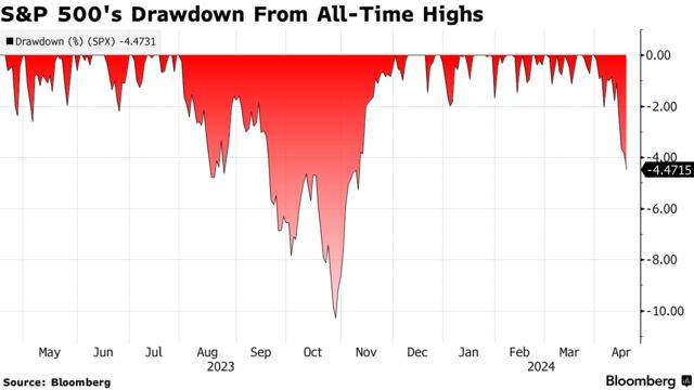 S&P 500's Drawdown From All-Time Highs