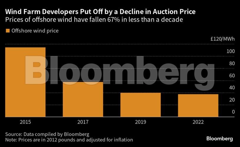 Wind Farm Developers Put Off by a Decline in Auction Price | Prices of offshore wind have fallen 67% in less than a decade
