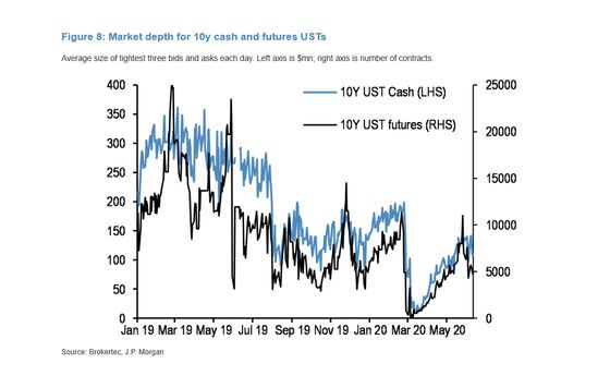 JPMorgan Says Liquidity Conditions Are Making Markets Vulnerable