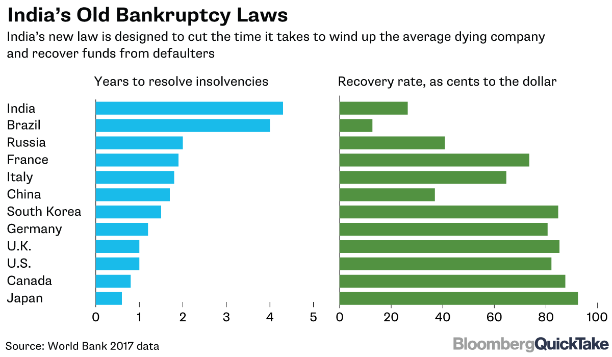 How India's Debt Recovery Is Spurring Record M&A QuickTake Bloomberg
