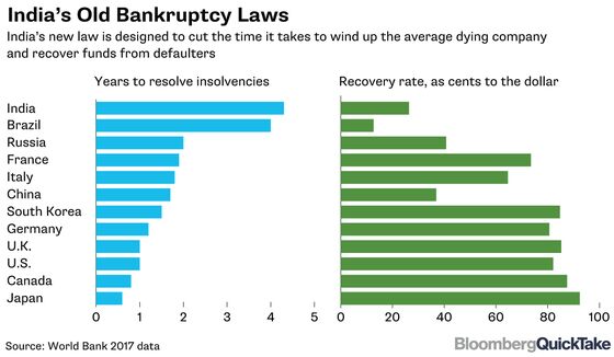 How India's Debt Recovery Is Spurring Record M&A