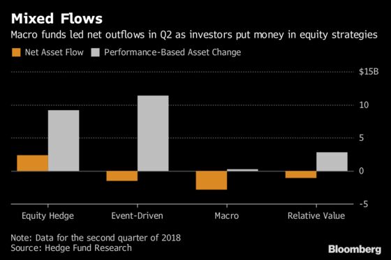 Hedge Fund Investors Pull Money for First Time Since 2017