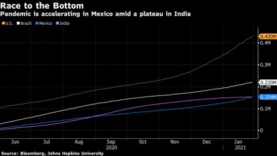 Mexico Overtakes India to Have World’s Third Most Covid Deaths