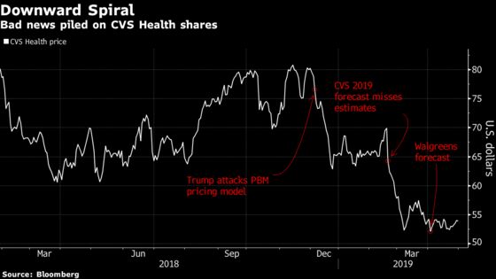 CVS Health’s Plunge Leaves Street Clamoring for Long-Term Clarity