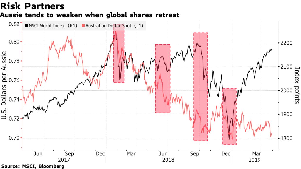 Aussie tends to weaken when global shares retreat